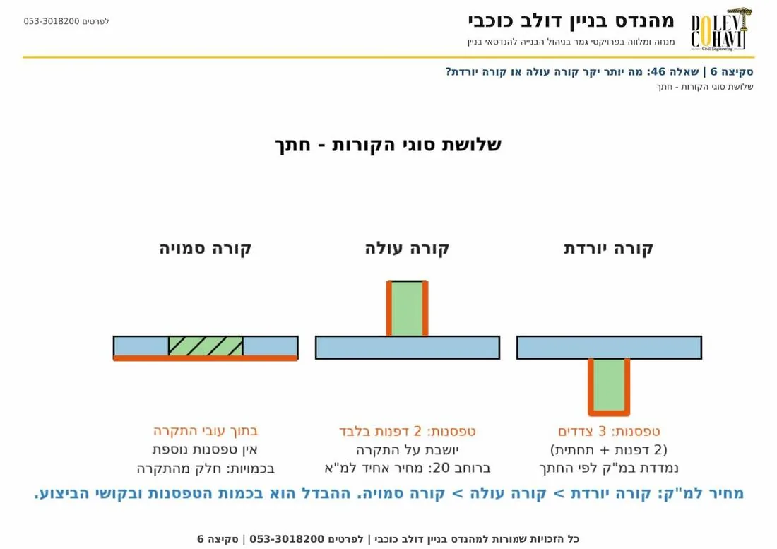 סקיצה 6 שלושת סוגי הקורות