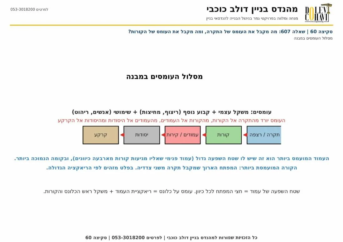 סקיצה 60 מסלול העומסים