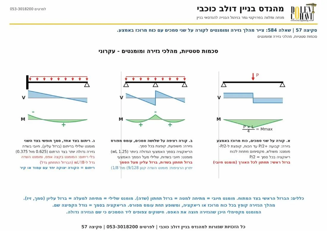סקיצה 57 סכמות ומהלכים