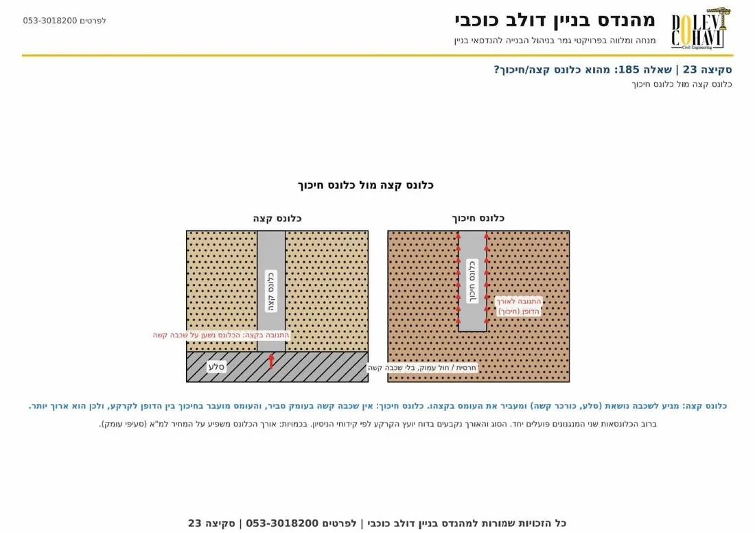 סקיצה 23 כלונס קצה מול חיכוך